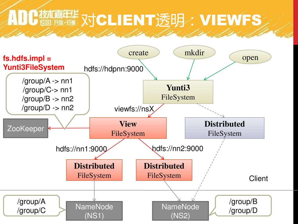 对Client透明：ViewFS create mkdir open Yunti3 View Distributed Distributed