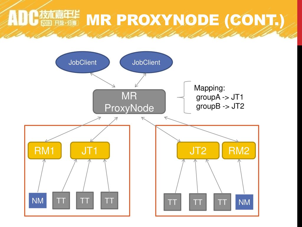 MR proxynode (cont.) MR ProxyNode RM1 JT1 JT2 RM2 Mapping: