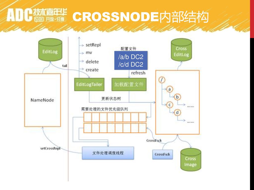 CrossNode内部结构 /a/b DC2 /c/d DC2