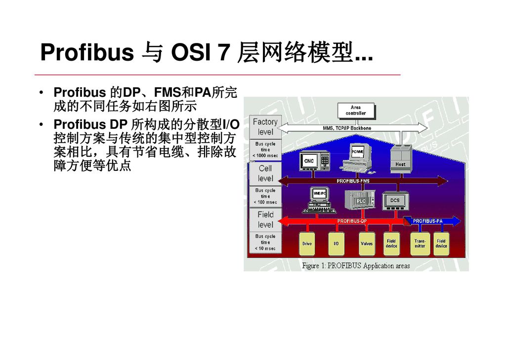Profibus 与 OSI 7 层网络模型... Profibus 的DP、FMS和PA所完 成的不同任务如右图所示