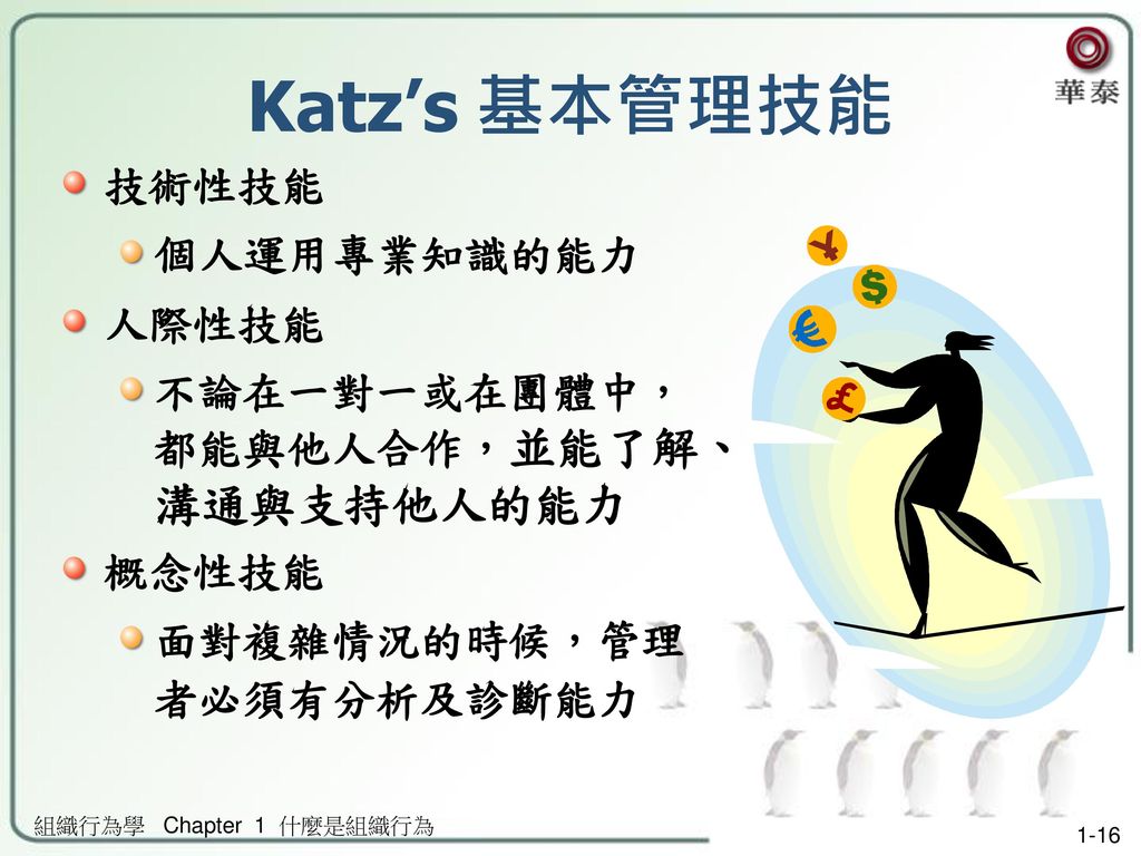 Katz’s 基本管理技能 技術性技能 個人運用專業知識的能力 人際性技能