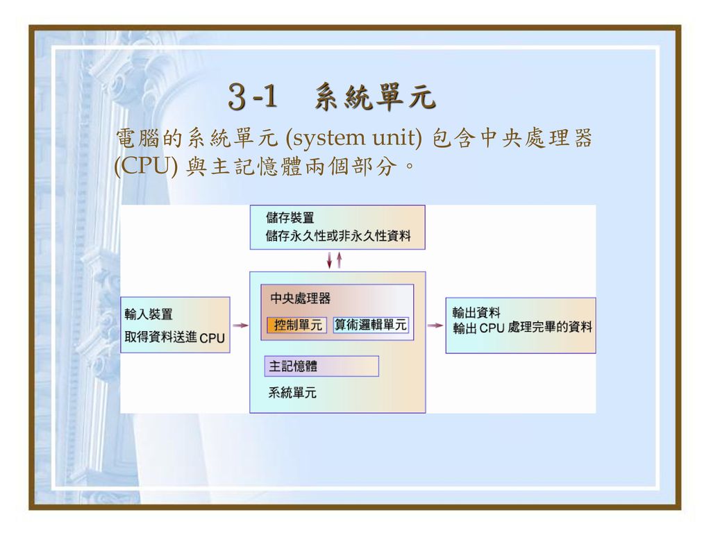 ３-1 系統單元 電腦的系統單元 (system unit) 包含中央處理器 (CPU) 與主記憶體兩個部分。