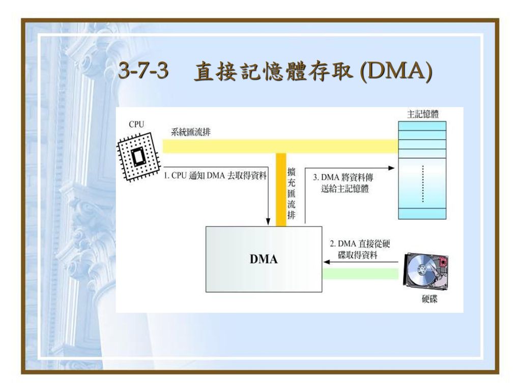 3-7-3 直接記憶體存取 (DMA)