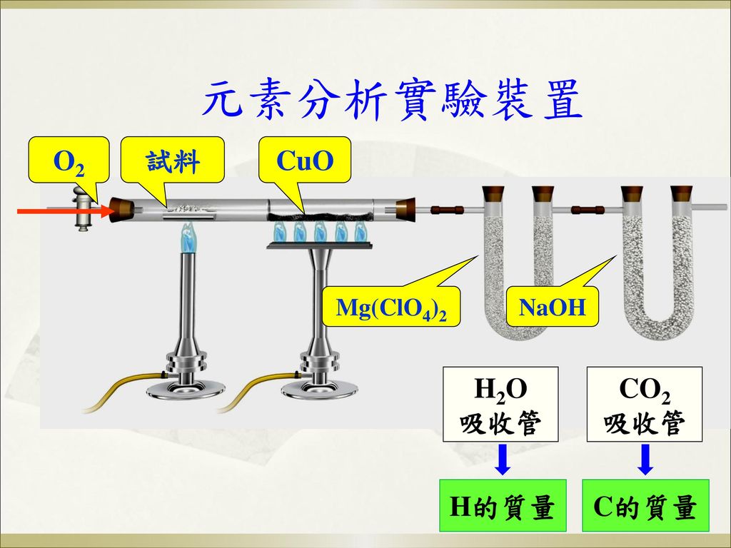 元素分析實驗裝置 O2 試料 CuO Mg(ClO4)2 NaOH H2O 吸收管 CO2 吸收管 H的質量 C的質量