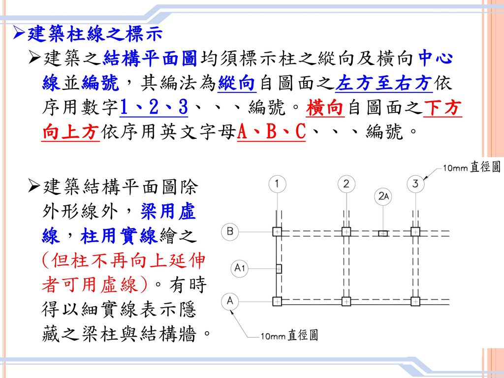 建築柱線之標示 建築之結構平面圖均須標示柱之縱向及橫向中心線並編號，其編法為縱向自圖面之左方至右方依序用數字1、2、3、、、編號。橫向自圖面之下方向上方依序用英文字母A、B、C、、、編號。