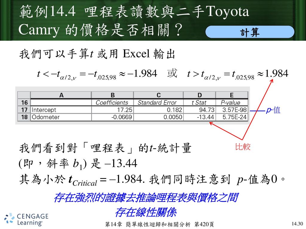 範例14.4 哩程表讀數與二手Toyota Camry 的價格是否相關？