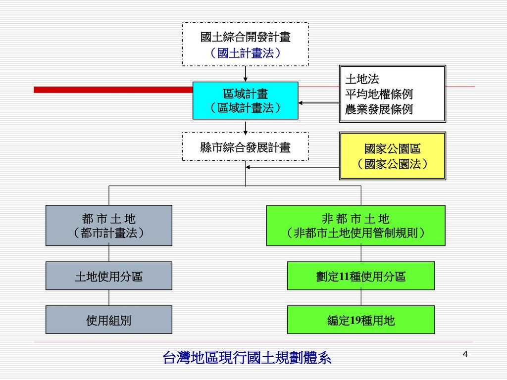 台灣地區現行國土規劃體系 國土綜合開發計畫 （國土計畫法） 區域計畫 （區域計畫法） 縣市綜合發展計畫 都 市 土 地 （都市計畫法）