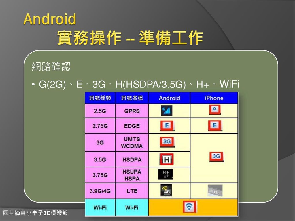 Android 實務操作 -- 準備工作 網路確認 G(2G)、E、3G、H(HSDPA/3.5G)、H+、WiFi