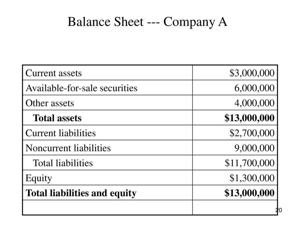 Balance Sheet --- Company A
