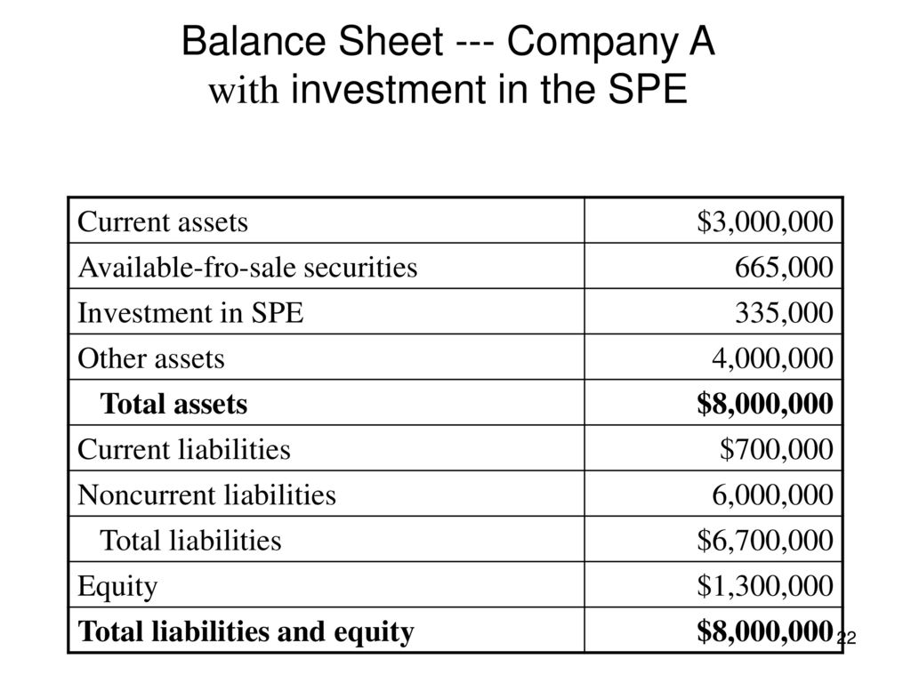 Balance Sheet --- Company A with investment in the SPE