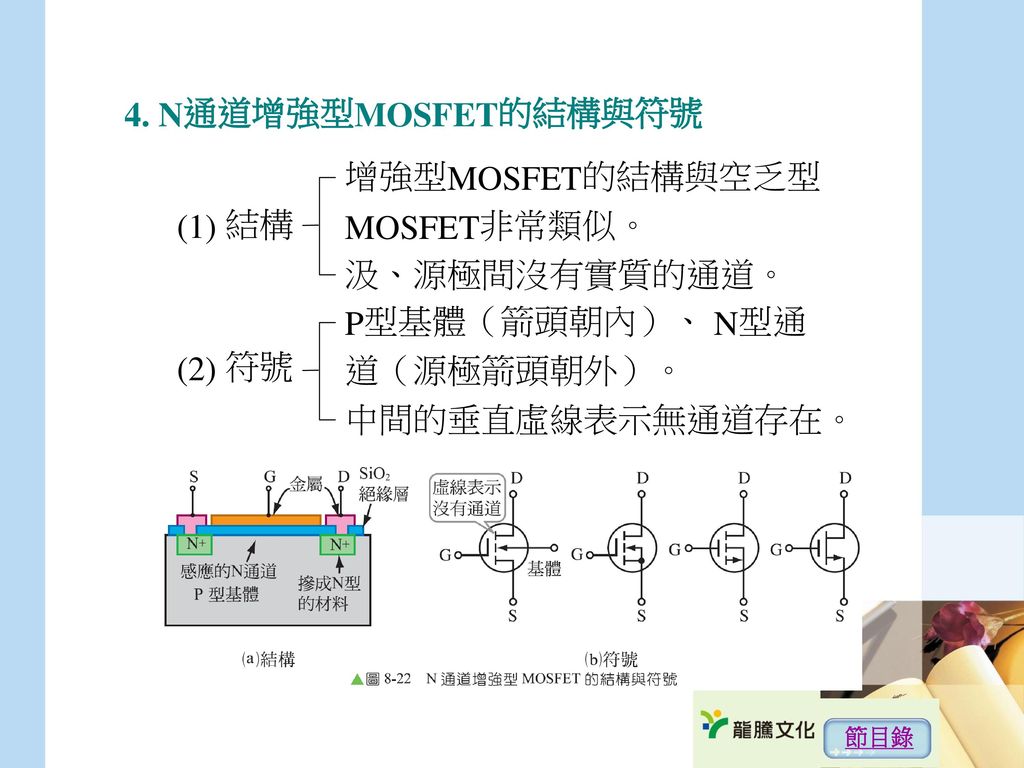 4. N通道增強型MOSFET的結構與符號 增強型MOSFET的結構與空乏型 MOSFET非常類似。 (1) 結構