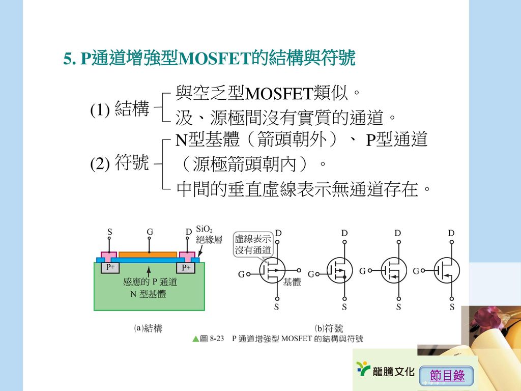 5. P通道增強型MOSFET的結構與符號 與空乏型MOSFET類似。 汲、源極間沒有實質的通道。 (1) 結構