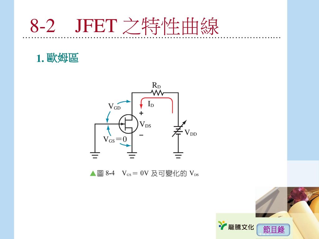 8-2 JFET 之特性曲線 ………………………………………………………………………….… 1. 歐姆區 節目錄