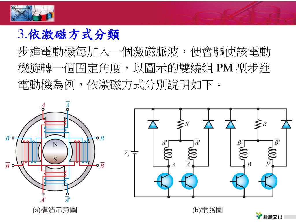 3.依激磁方式分類 步進電動機每加入一個激磁脈波，便會驅使該電動機旋轉一個固定角度，以圖示的雙繞組 PM 型步進電動機為例，依激磁方式分別說明如下。