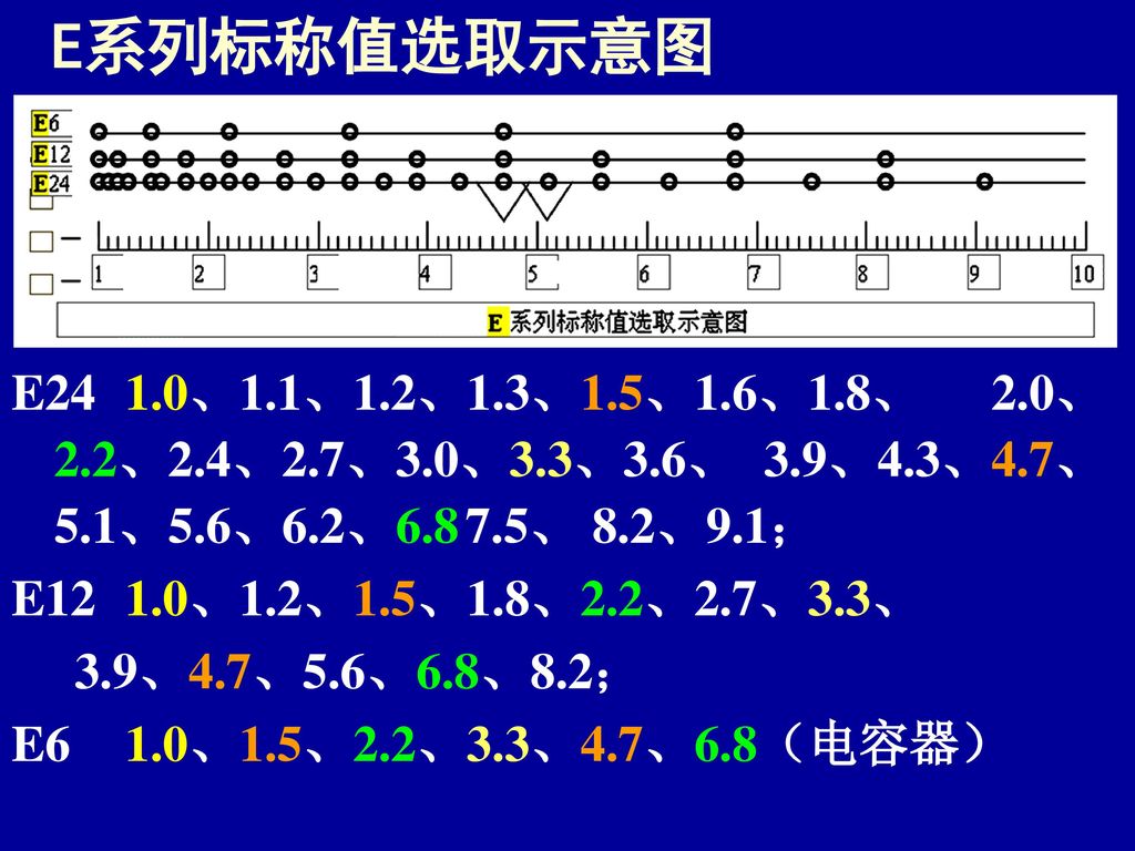 E系列标称值选取示意图 E24 1.0、1.1、1.2、1.3、1.5、1.6、1.8、 2.0、2.2、2.4、2.7、3.0、3.3、3.6、 3.9、4.3、4.7、5.1、5.6、6.2、 、 8.2、9.1；