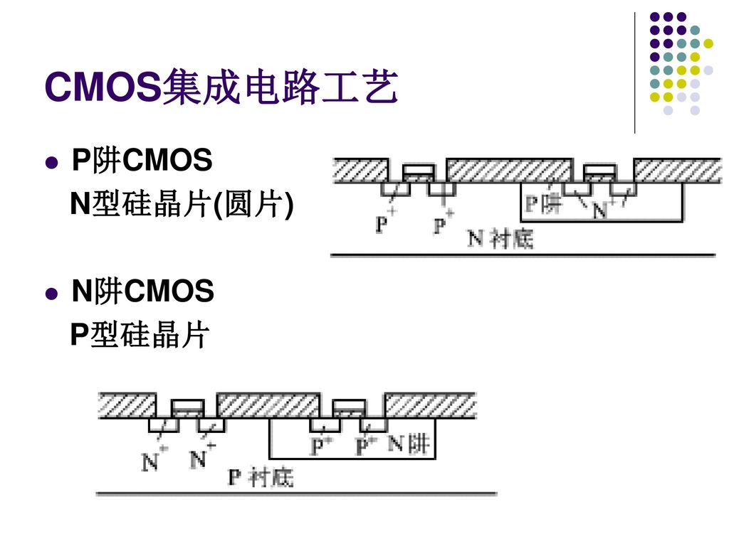 CMOS集成电路工艺 P阱CMOS N型硅晶片(圆片) N阱CMOS P型硅晶片