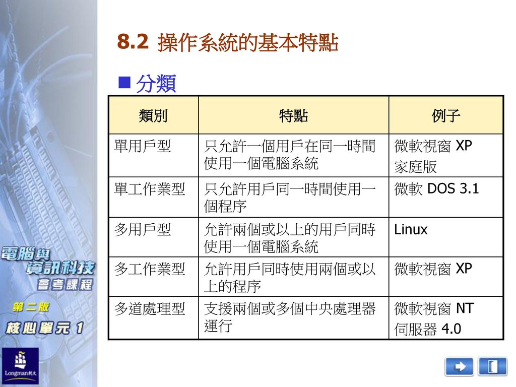 8.2 操作系統的基本特點 分類 類別 特點 例子 單用戶型 只允許一個用戶在同一時間使用一個電腦系統 微軟視窗 XP 家庭版 單工作業型