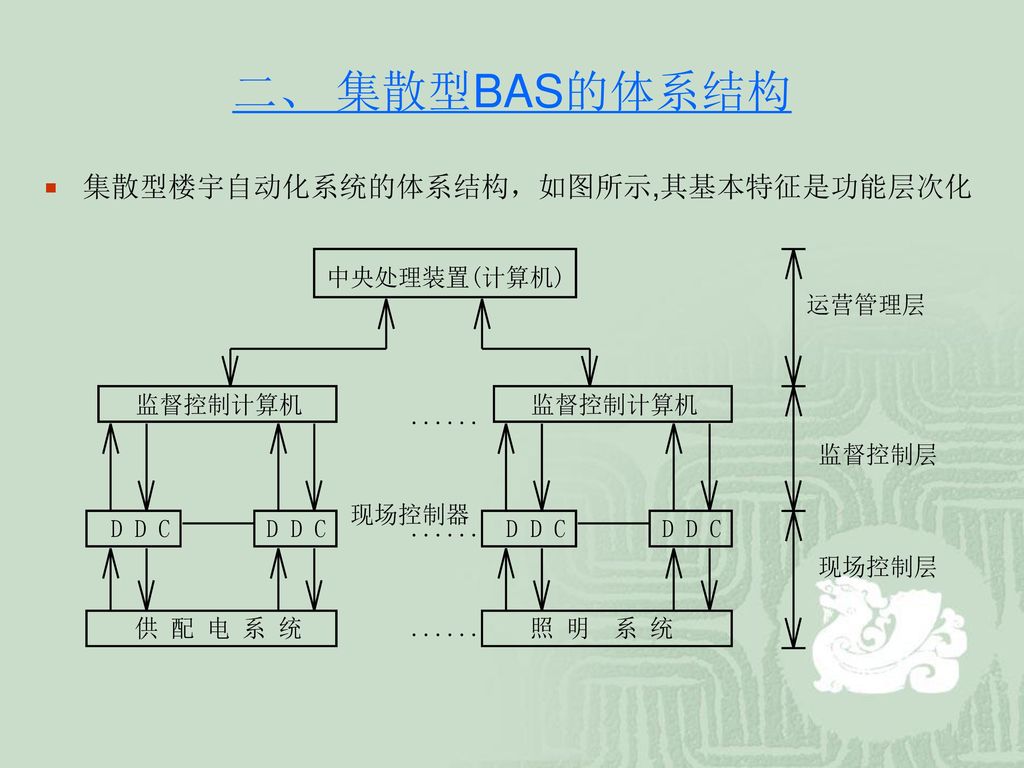 二、 集散型BAS的体系结构 集散型楼宇自动化系统的体系结构，如图所示,其基本特征是功能层次化