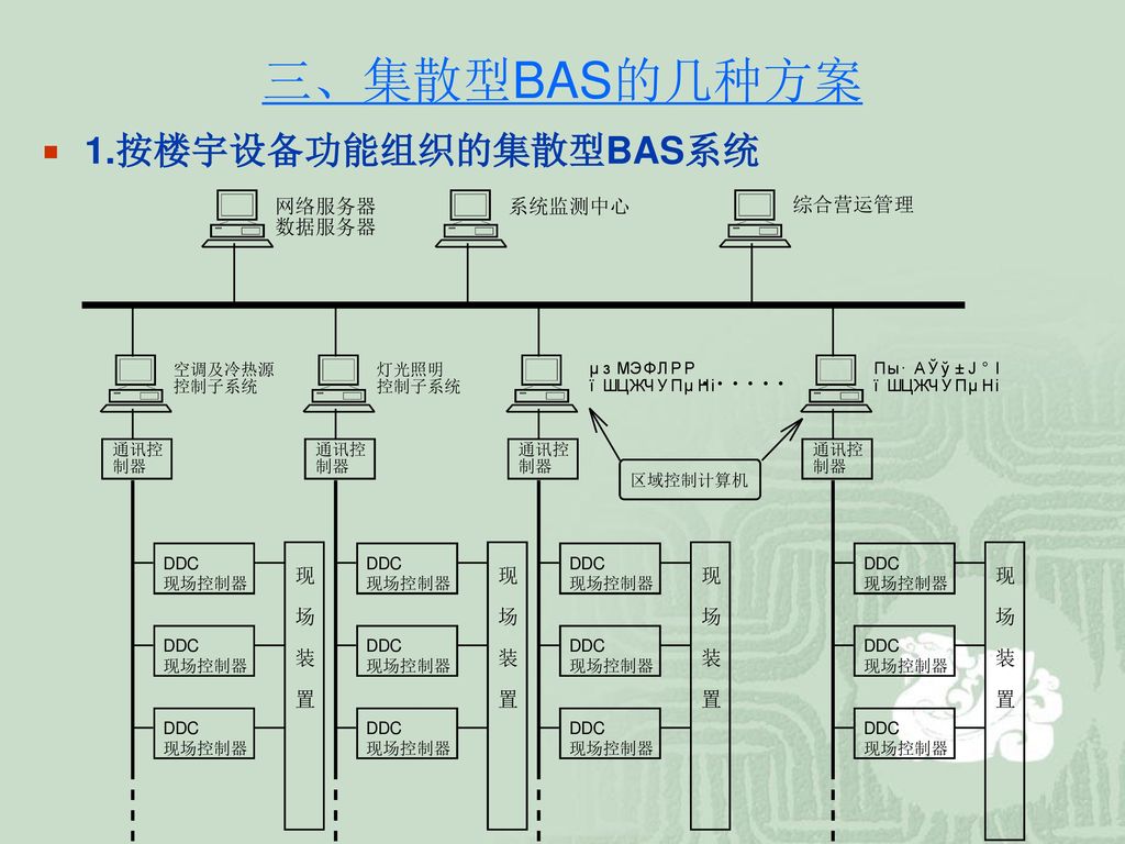 三、集散型BAS的几种方案 1.按楼宇设备功能组织的集散型BAS系统