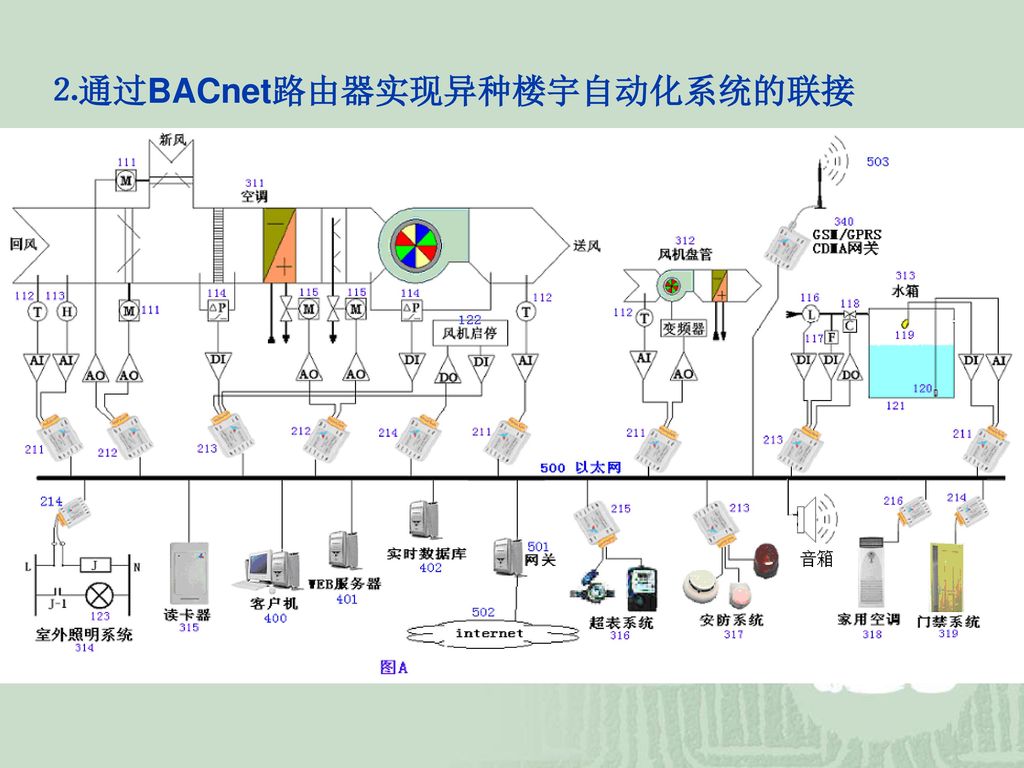 ⒉通过BACnet路由器实现异种楼宇自动化系统的联接