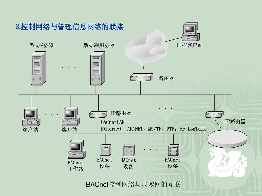 ⒊控制网络与管理信息网络的联接 BACnet控制网络与局域网的互联