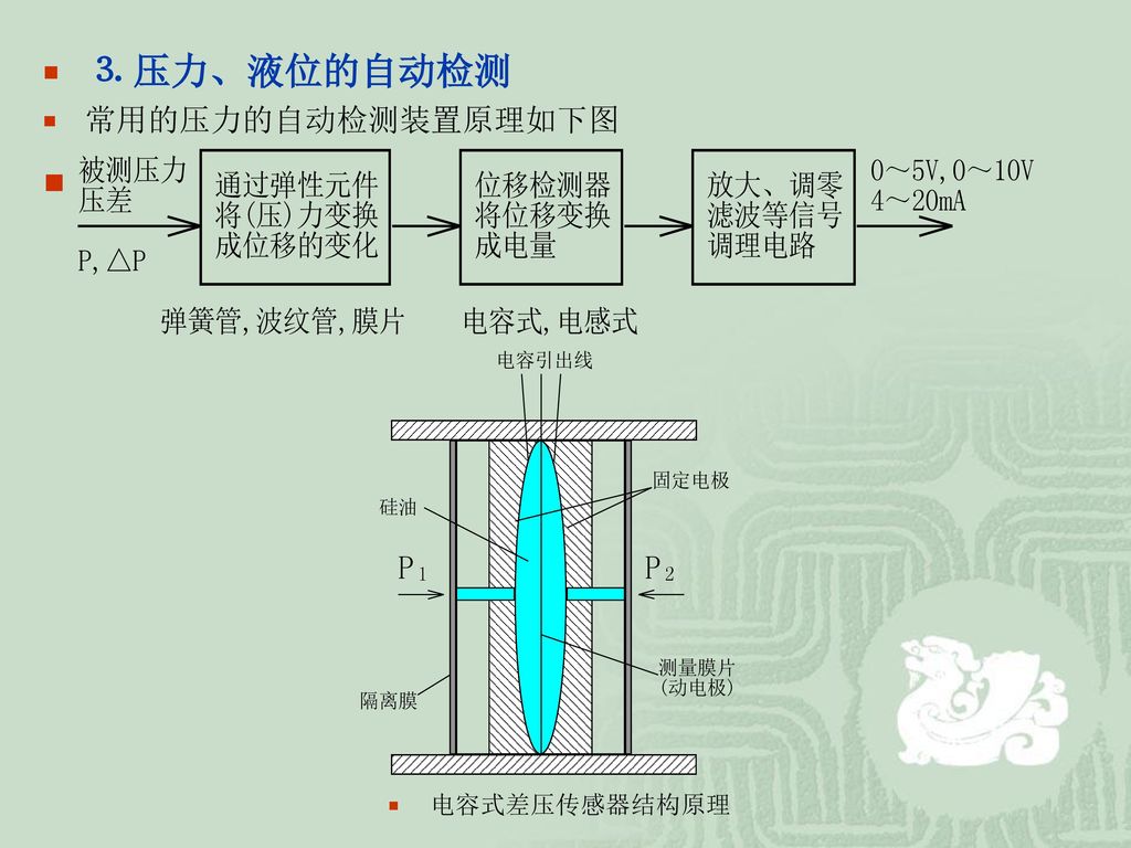 ⒊ 压力、液位的自动检测 常用的压力的自动检测装置原理如下图 电容式差压传感器结构原理