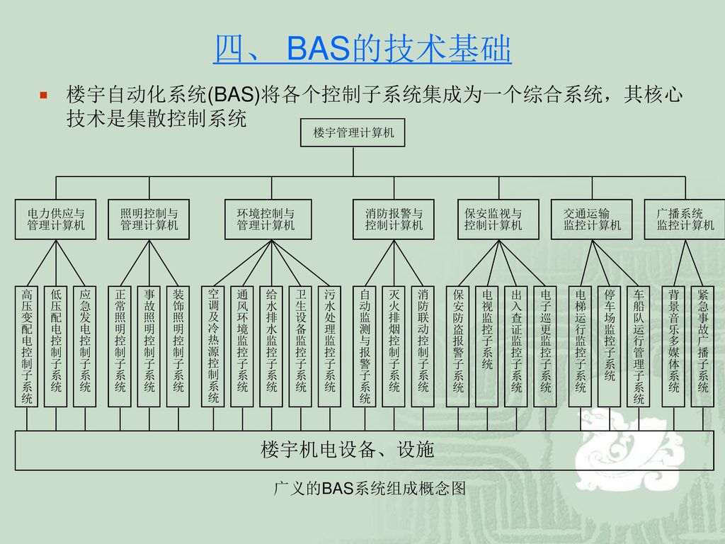 四、 BAS的技术基础 楼宇自动化系统(BAS)将各个控制子系统集成为一个综合系统，其核心技术是集散控制系统 广义的BAS系统组成概念图