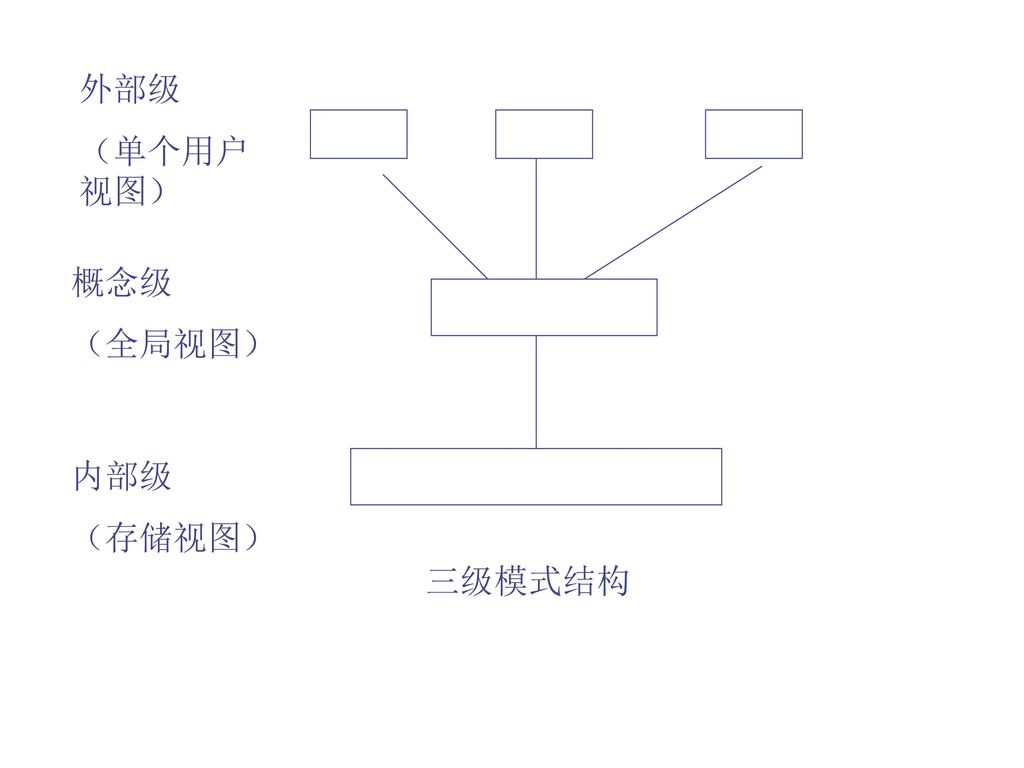 外部级 （单个用户视图） 概念级 （全局视图） 内部级 （存储视图） 三级模式结构