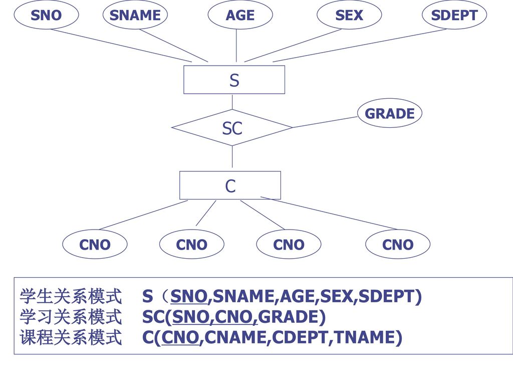 学生关系模式 S（SNO,SNAME,AGE,SEX,SDEPT) 学习关系模式 SC(SNO,CNO,GRADE)