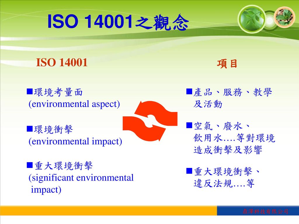 ISO 14001之觀念 ISO 項目 環境考量面 (environmental aspect) 產品、服務、教學 及活動