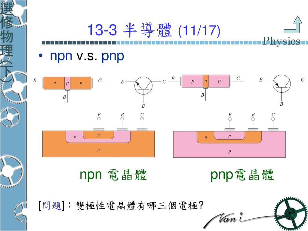 13-3 半導體 (11/17) npn v.s. pnp npn 電晶體 pnp電晶體 [問題]：雙極性電晶體有哪三個電極