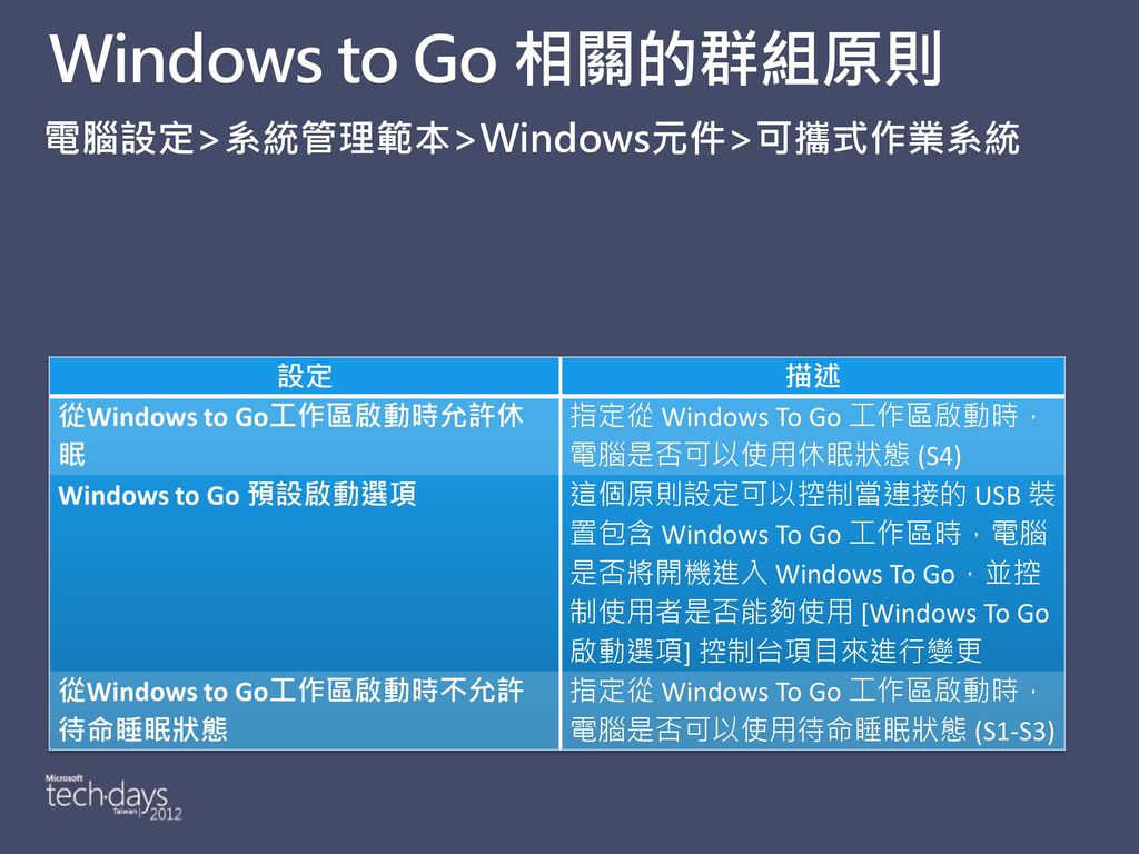 Windows to Go 相關的群組原則 電腦設定>系統管理範本>Windows元件>可攜式作業系統 設定 描述