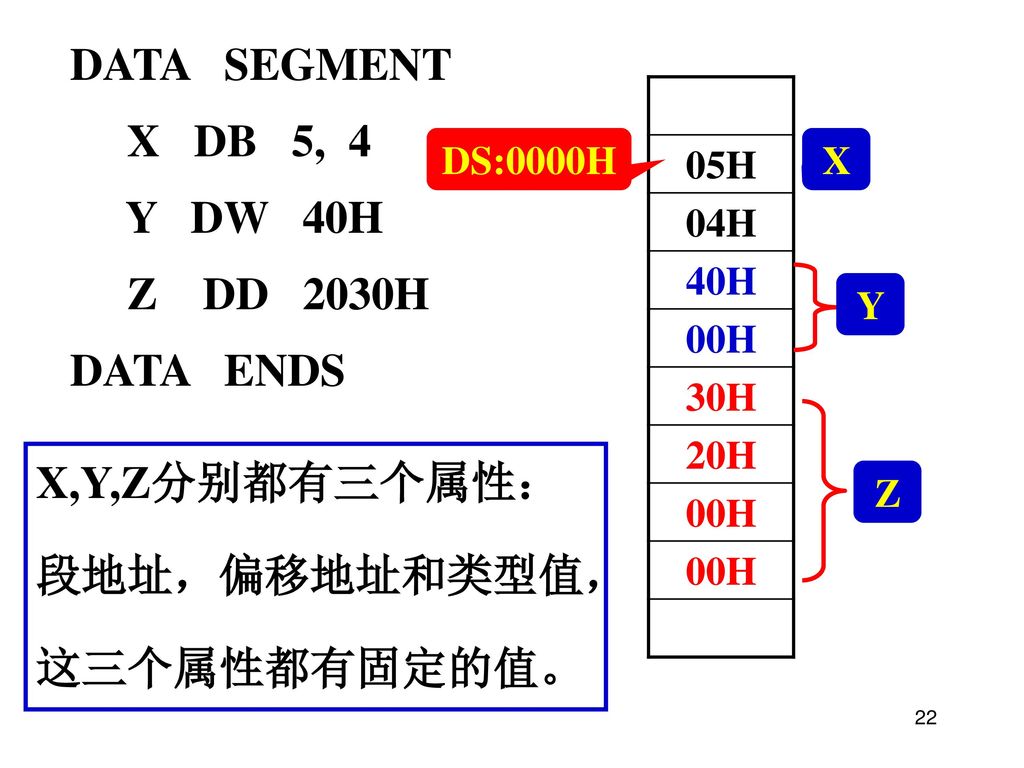 DATA SEGMENT X DB 5, 4 Y DW 40H Z DD 2030H DATA ENDS X,Y,Z分别都有三个属性：