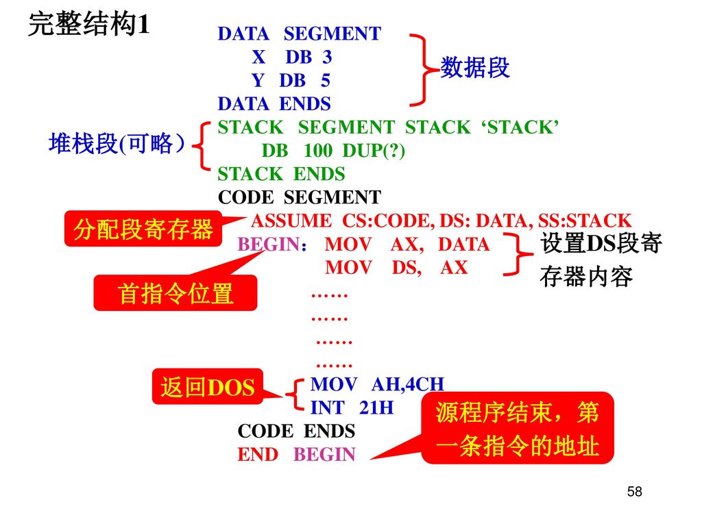 完整结构1 数据段 堆栈段(可略） 分配段寄存器 设置DS段寄存器内容 首指令位置 返回DOS 源程序结束，第一条指令的地址