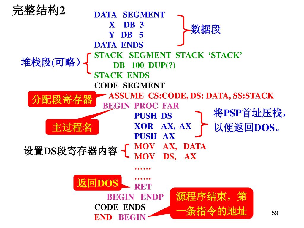 完整结构2 数据段 堆栈段(可略） 分配段寄存器 将PSP首址压栈，以便返回DOS。 主过程名 设置DS段寄存器内容 返回DOS