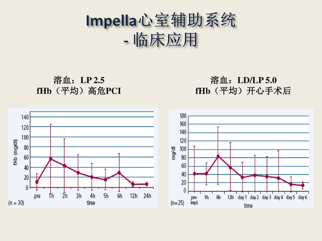 Impella心室辅助系统 - 临床应用 溶血：LP 2.5 fHb（平均）高危PCI 溶血：LD/LP 5.0 fHb（平均）开心手术后