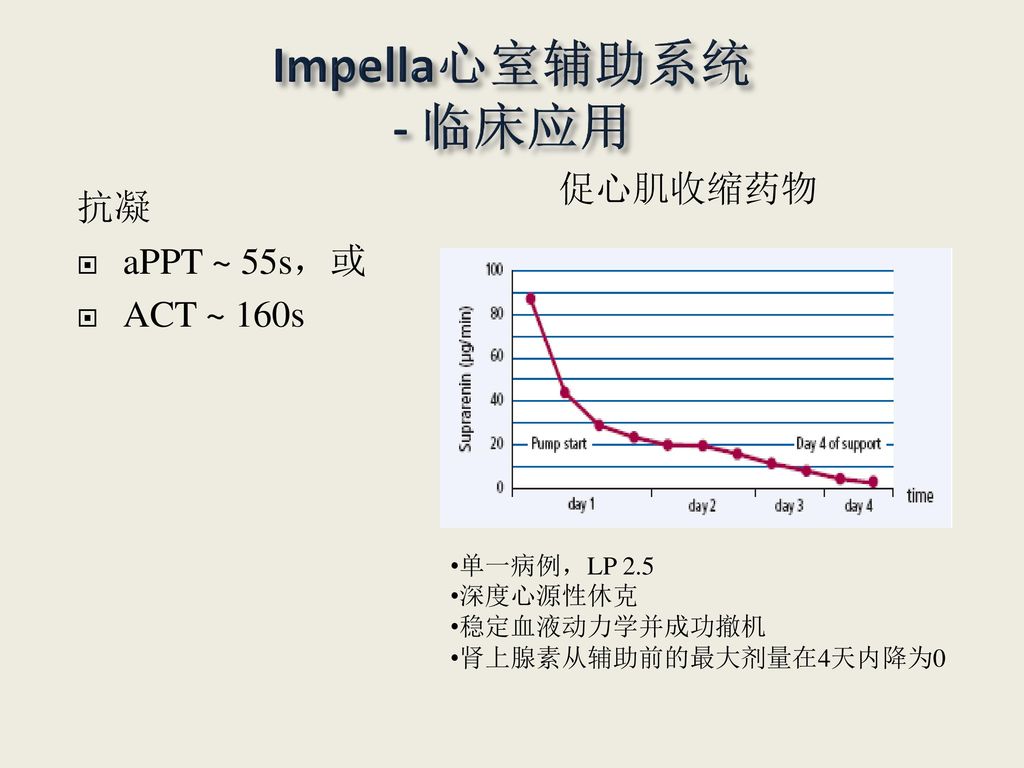 Impella心室辅助系统 - 临床应用 促心肌收缩药物 抗凝 aPPT ~ 55s，或 ACT ~ 160s 单一病例，LP 2.5