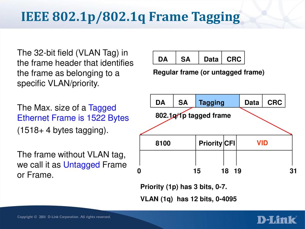 IEEE 802.1p/802.1q Frame Tagging The 32-bit field (VLAN Tag) in the frame header that identifies the frame as belonging to a specific VLAN/priority.