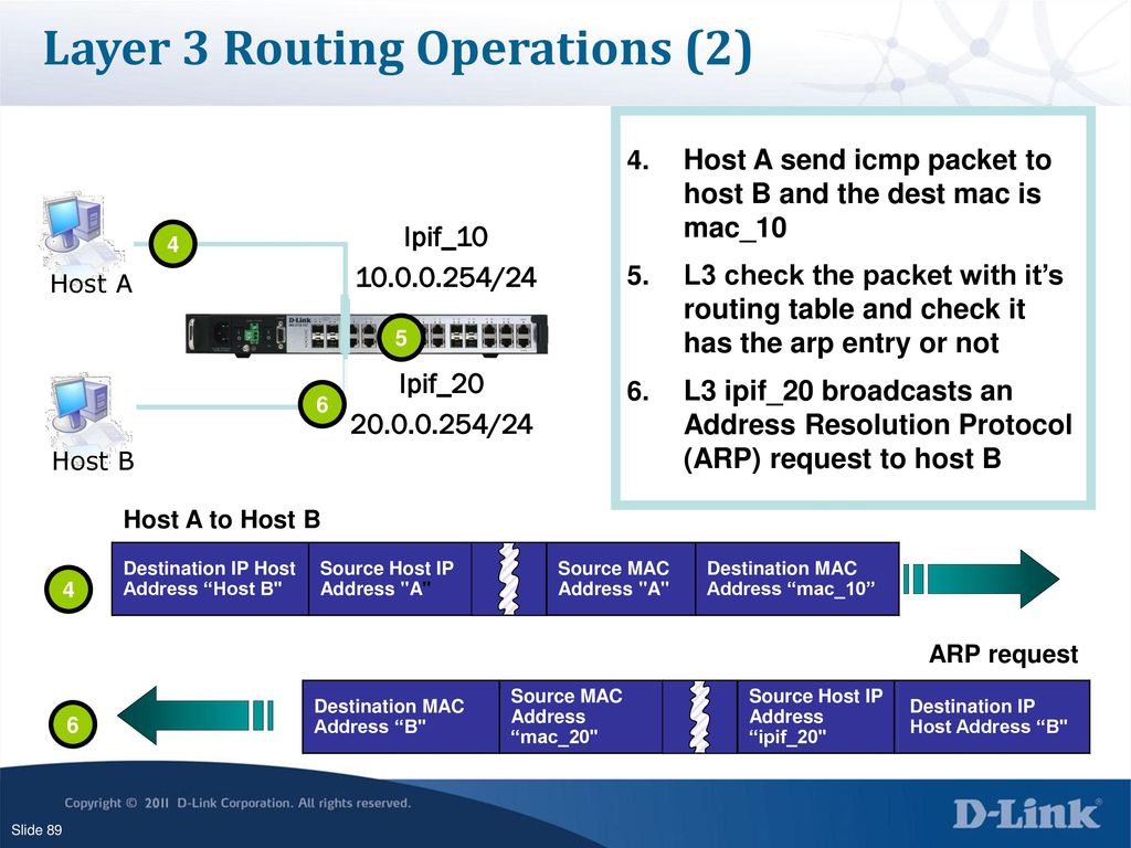 Layer 3 Routing Operations (2)