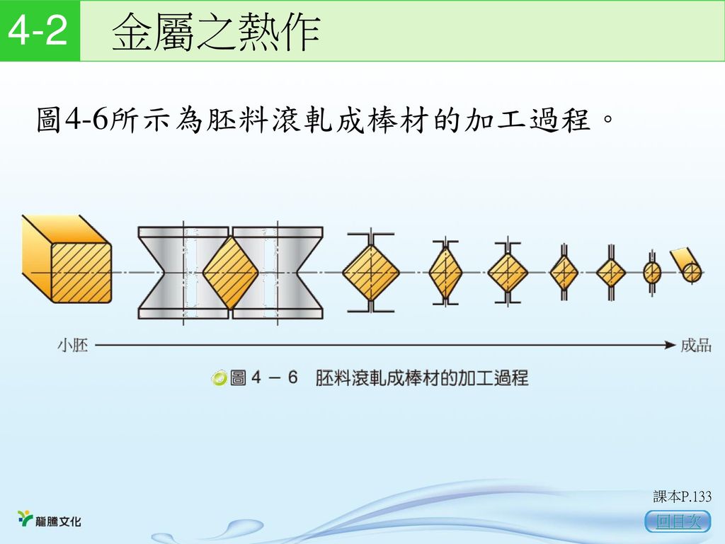 4-2 金屬之熱作 圖4-6所示為胚料滾軋成棒材的加工過程。 課本P.133 回目次