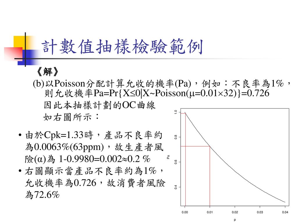 計數值抽樣檢驗範例 《解》 (b)以Poisson分配計算允收的機率(Pa)，例如：不良率為1%，則允收機率Pa=Pr{X0|X~Poisson(=0.0132)}= 因此本抽樣計劃的OC曲線.