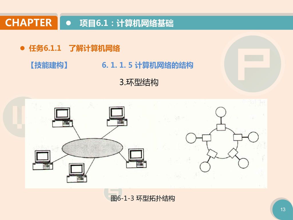 【技能建构】 计算机网络的结构 3.环型结构 图6-1-3 环型拓扑结构