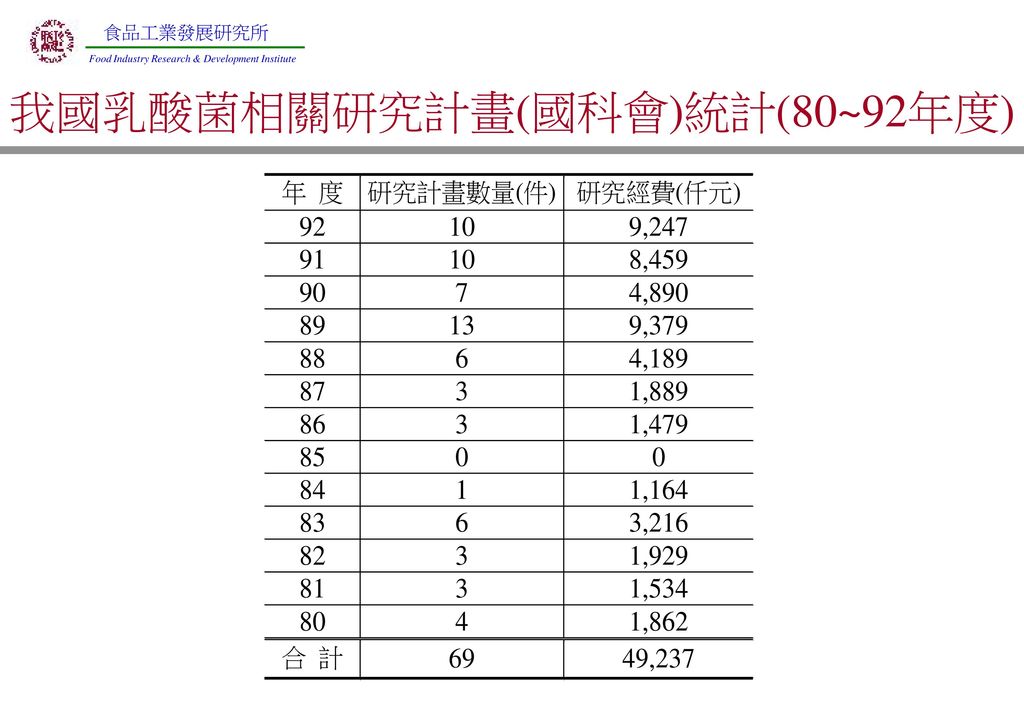 我國乳酸菌相關研究計畫(國科會)統計(80~92年度)