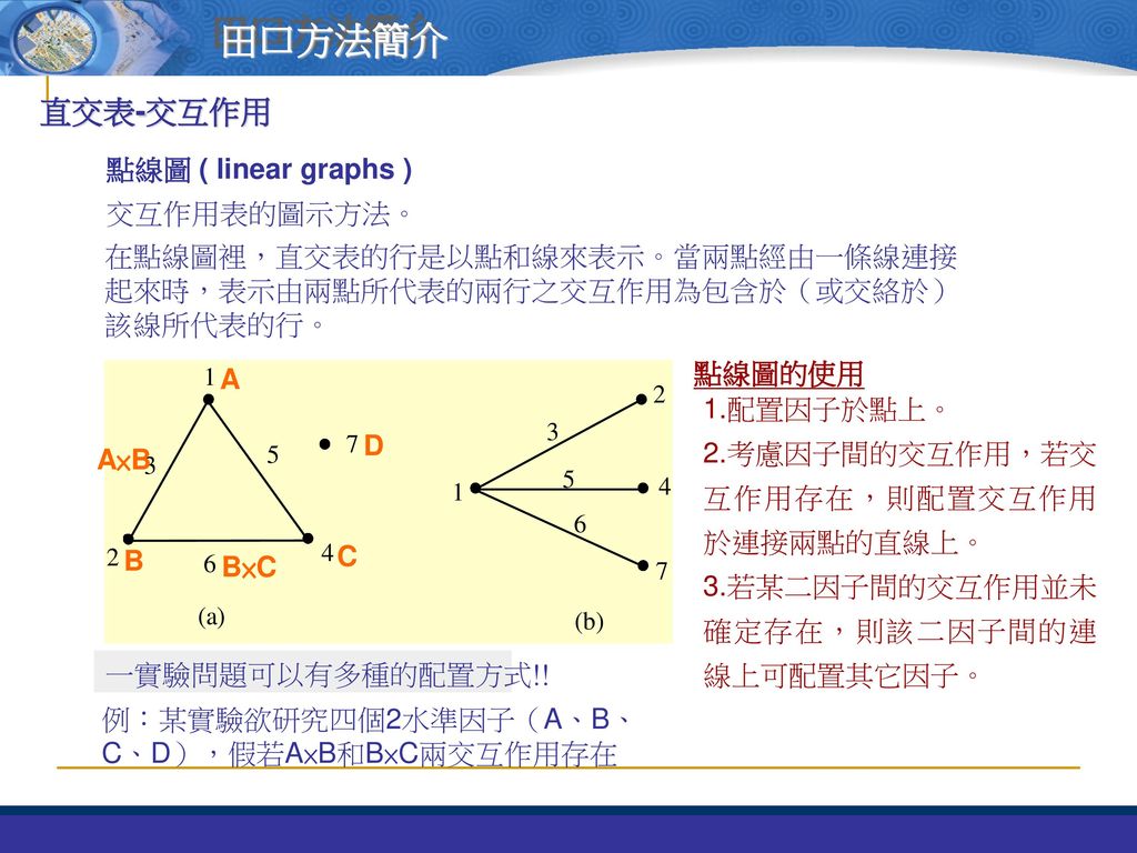 田口方法簡介 直交表-交互作用 點線圖 ( linear graphs ) 交互作用表的圖示方法。