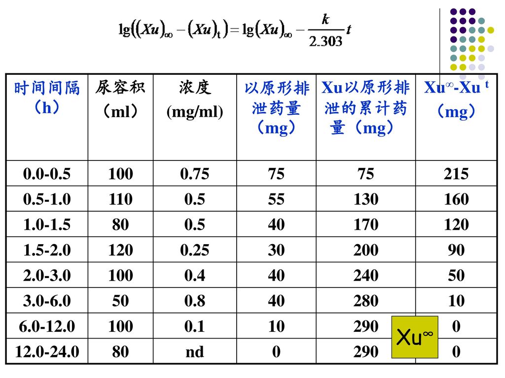 Xu∞ 时间间隔（h） 尿容积 （ml） 浓度 (mg/ml) 以原形排泄药量（mg） Xu以原形排泄的累计药量（mg） Xu∞-Xu t