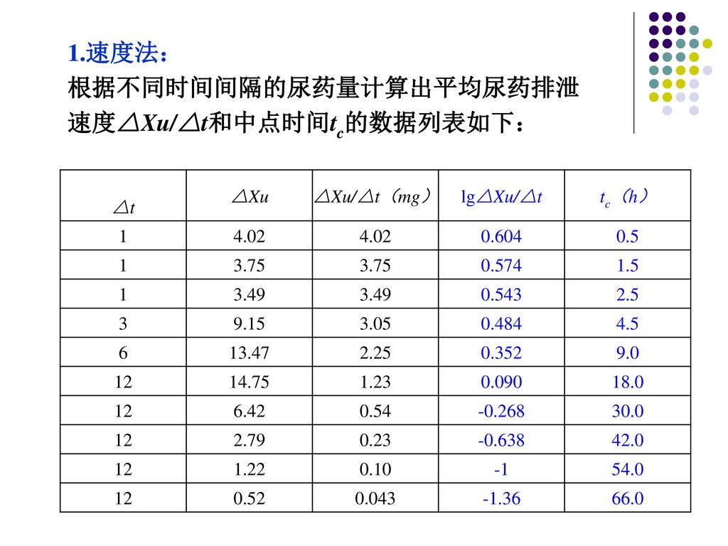 根据不同时间间隔的尿药量计算出平均尿药排泄速度△Xu/△t和中点时间tc的数据列表如下：