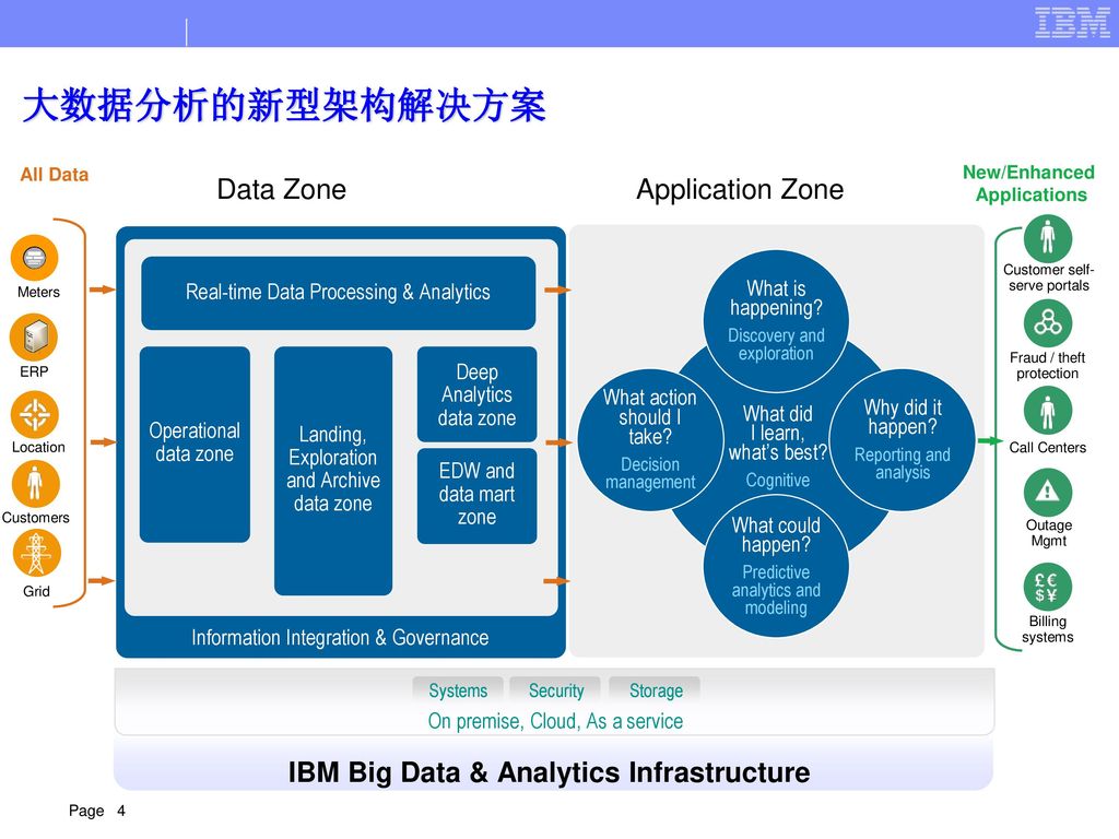 Генераторы больших данных. Структура системы big data. Компоненты big data. Big data аудит. Модель монетизации больших данных.