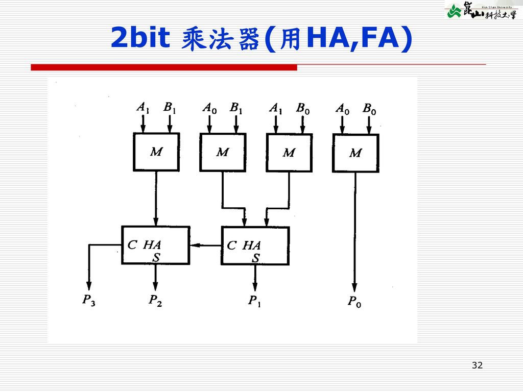 2bit 乘法器(用HA,FA)