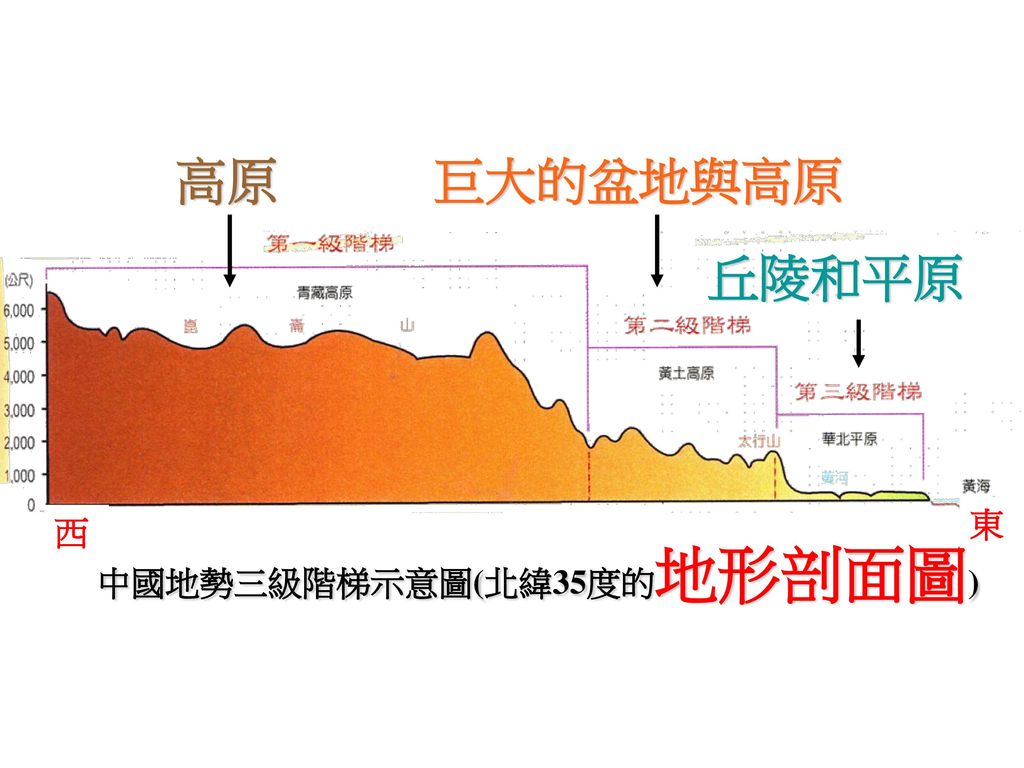 高原 巨大的盆地與高原 丘陵和平原 東 西 中國地勢三級階梯示意圖(北緯35度的地形剖面圖)