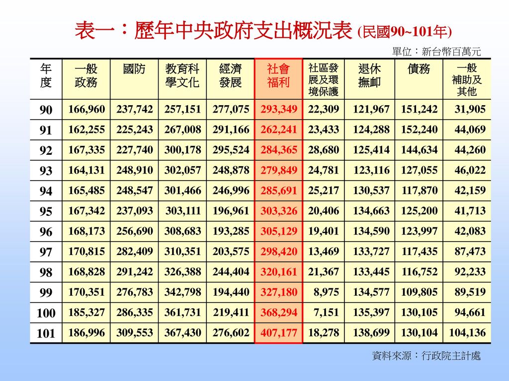 表一：歷年中央政府支出概況表 (民國90~101年)